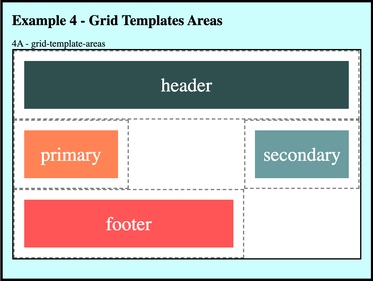 CSS Grid template areas