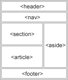 Example of using Semantic Elements