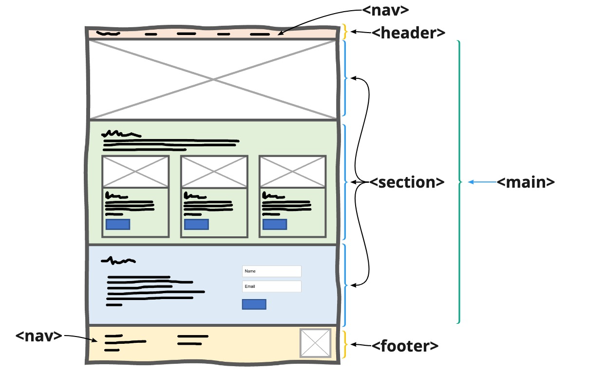Labelled wireframe using semantic elements