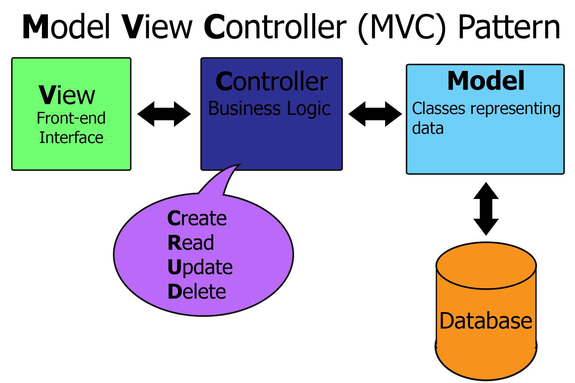 Design Patterns SOLID, DAO, MVC, ORM Bright Network Technology