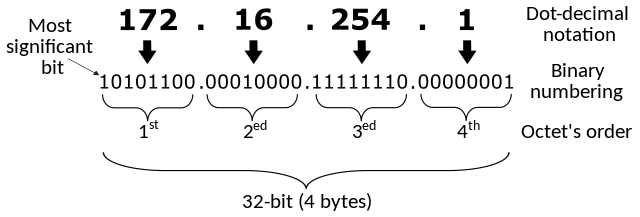 Example of an IP address