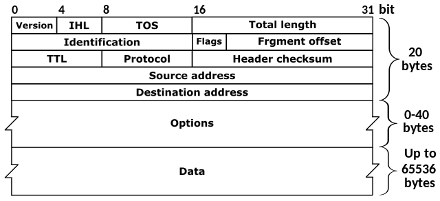 Breakdown of a packet