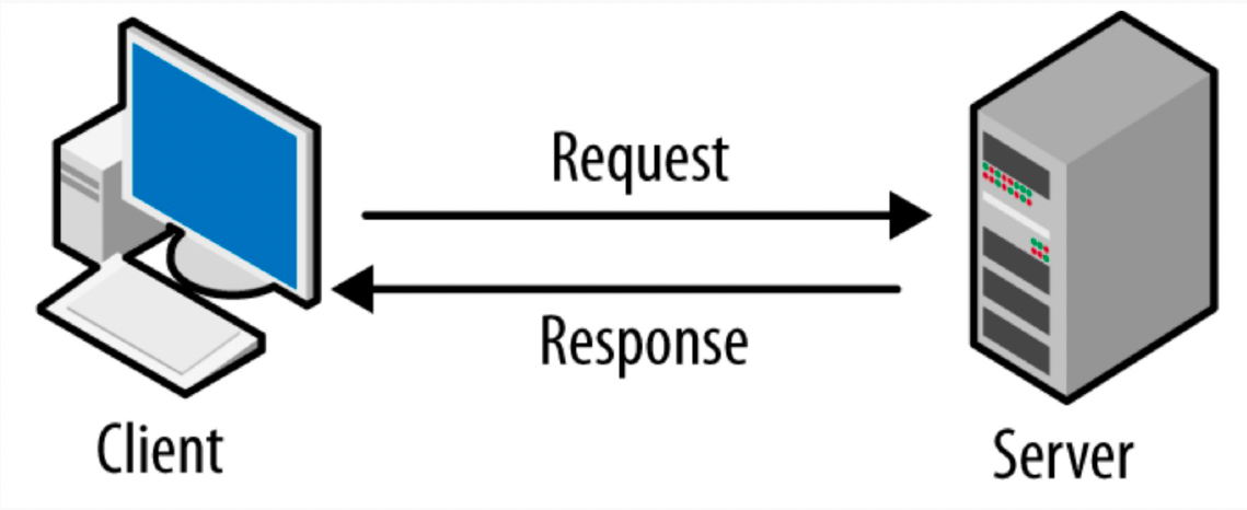 The request-response cycle